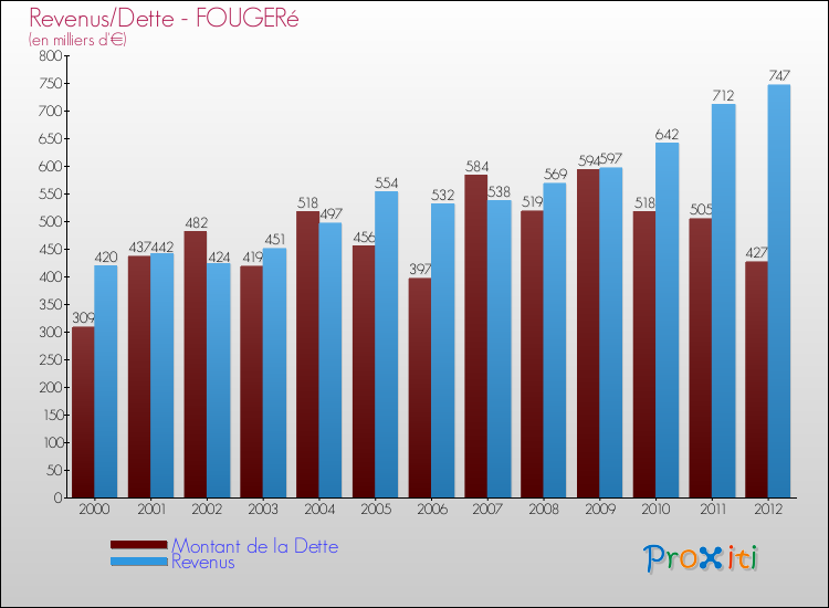 Evolution comparée de la dette et des revenus pour la commune de FOUGERé de 2000 à 2012 Comparaison de la dette et des revenus pour FOUGERé de 2000 à 2012