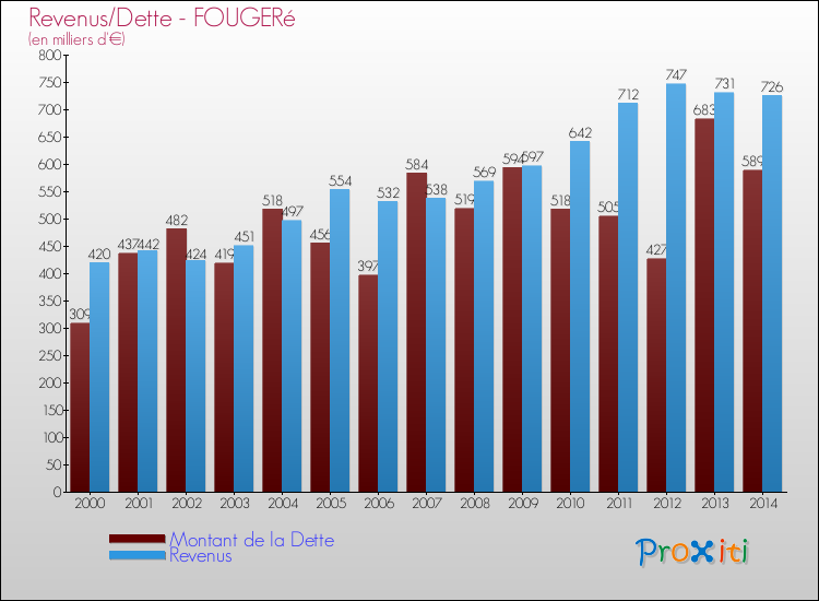 Evolution comparée de la dette et des revenus pour la commune de FOUGERé de 2000 à 2014 Comparaison de la dette et des revenus pour FOUGERé de 2000 à 2014