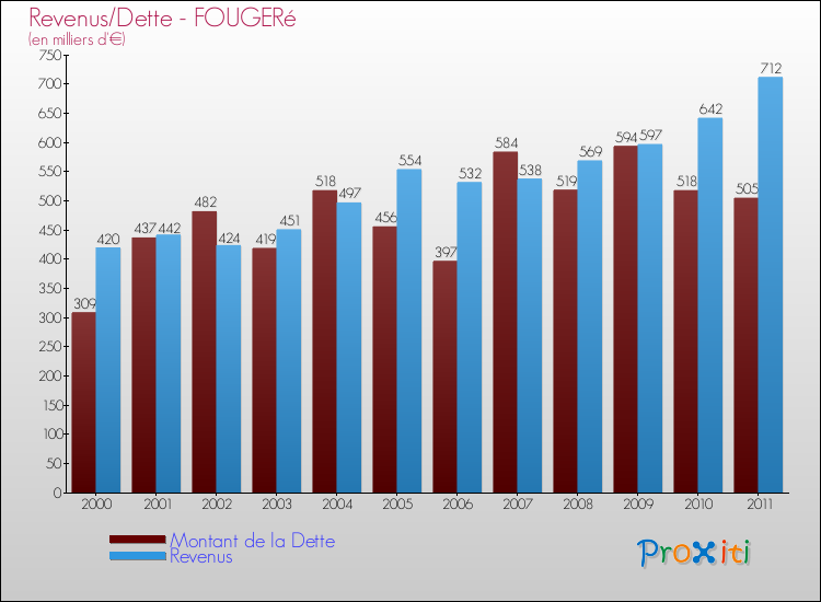 Evolution comparée de la dette et des revenus pour la commune de FOUGERé de 2000 à 2011 Comparaison de la dette et des revenus pour FOUGERé de 2000 à 2011
