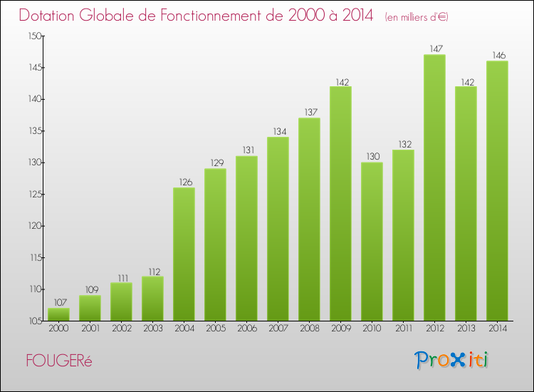 Evolution du montant de la Dotation Globale de Fonctionnement pour la commune de FOUGERé de 2000 à 2014 Evolution du montant de la Dotation Globale de Fonctionnement pour FOUGERé de 2000 à 2014