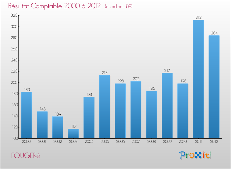 Evolution du résultat comptable pour la commune de FOUGERé de 2000 à 2012 Evolution du résultat comptable pour FOUGERé de 2000 à 2012