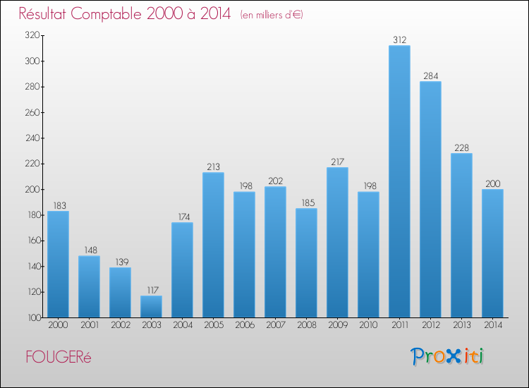 Evolution du résultat comptable pour la commune de FOUGERé de 2000 à 2014 Evolution du résultat comptable pour FOUGERé de 2000 à 2014