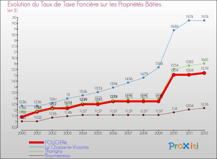 Evolution du taux de la taxe foncière sur le bati pour FOUGERé et les communes proches de 2000 à 2012 Comparaison des taux de taxe foncière sur le bati pour FOUGERé et les communes voisines de 2000 à 2012