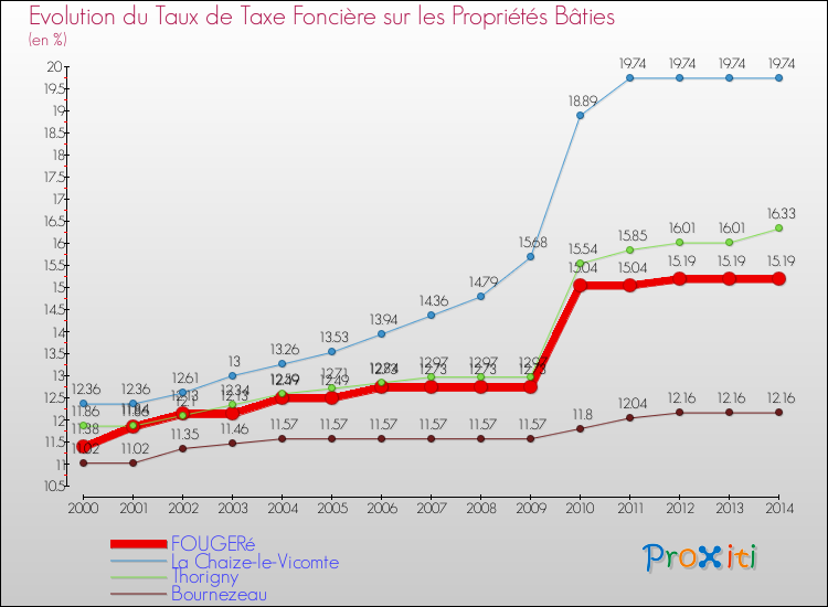 Evolution du taux de la taxe foncière sur le bati pour FOUGERé et les communes proches de 2000 à 2014 Comparaison des taux de taxe foncière sur le bati pour FOUGERé et les communes voisines de 2000 à 2014