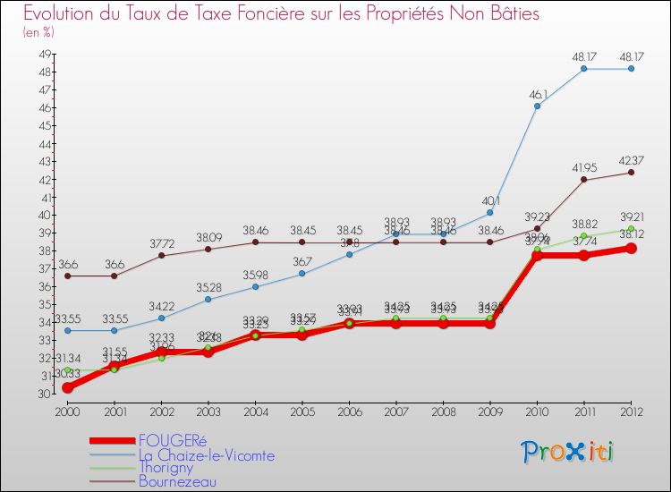 Evolution du taux de la taxe foncière sur les immeubles et terrains non batis pour FOUGERé et les communes proches de 2000 à 2012 Comparaison des taux de la taxe foncière sur les immeubles et terrains non batis pour FOUGERé et les communes voisines de 2000 à 2012
