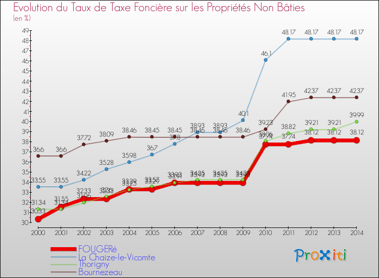 Evolution du taux de la taxe foncière sur les immeubles et terrains non batis pour FOUGERé et les communes proches de 2000 à 2014 Comparaison des taux de la taxe foncière sur les immeubles et terrains non batis pour FOUGERé et les communes voisines de 2000 à 2014