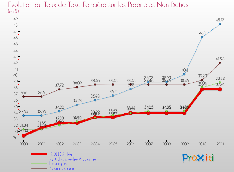 Evolution du taux de la taxe foncière sur les immeubles et terrains non batis pour FOUGERé et les communes proches Comparaison des taux de la taxe foncière sur les immeubles et terrains non batis pour FOUGERé et les communes voisines