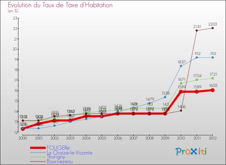 Evolution du taux de la taxe d'habitation pour FOUGERé et les communes proches Comparaison des taux de la taxe d'habitation pour FOUGERé et les communes voisines
