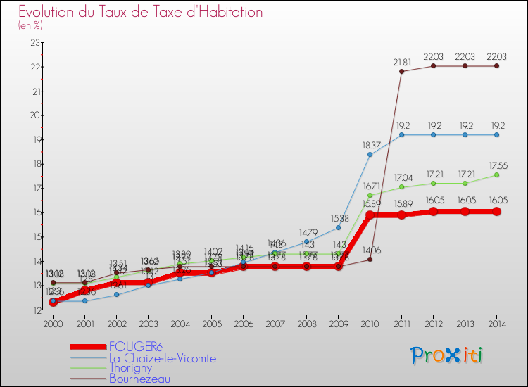 Evolution du taux de la taxe d'habitation pour FOUGERé et les communes proches de 2000 à 2014 Comparaison des taux de la taxe d'habitation pour FOUGERé et les communes voisines de 2000 à 2014