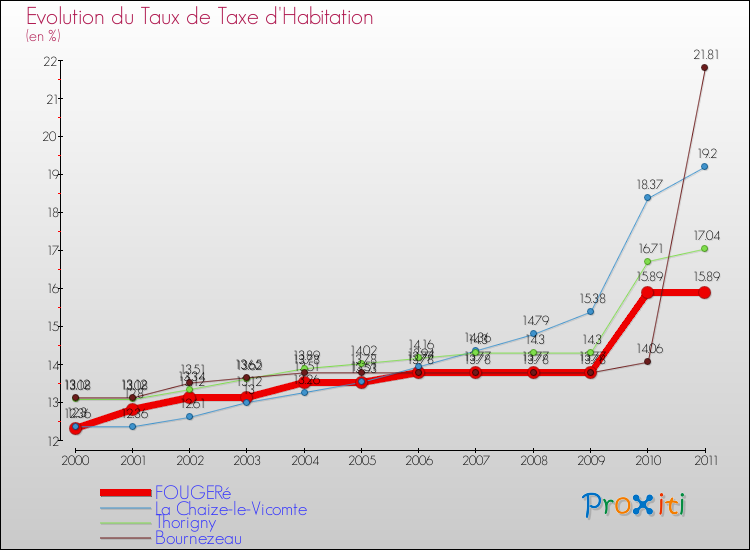 Evolution du taux de la taxe d'habitation pour FOUGERé et les communes proches Comparaison des taux de la taxe d'habitation pour FOUGERé et les communes voisines