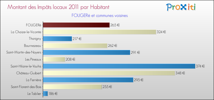 Montant des impôts locaux par Habitant pour FOUGERé et les communes proches Comparaison des impôts locaux par habitant pour FOUGERé et les communes voisines