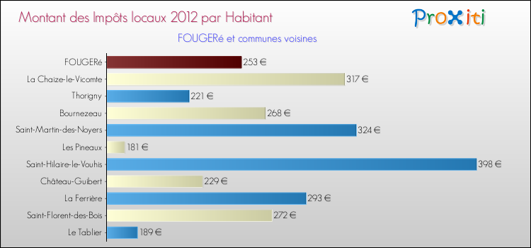 Montant des impôts locaux par Habitant pour FOUGERé et les communes proches Comparaison des impôts locaux par habitant pour FOUGERé et les communes voisines