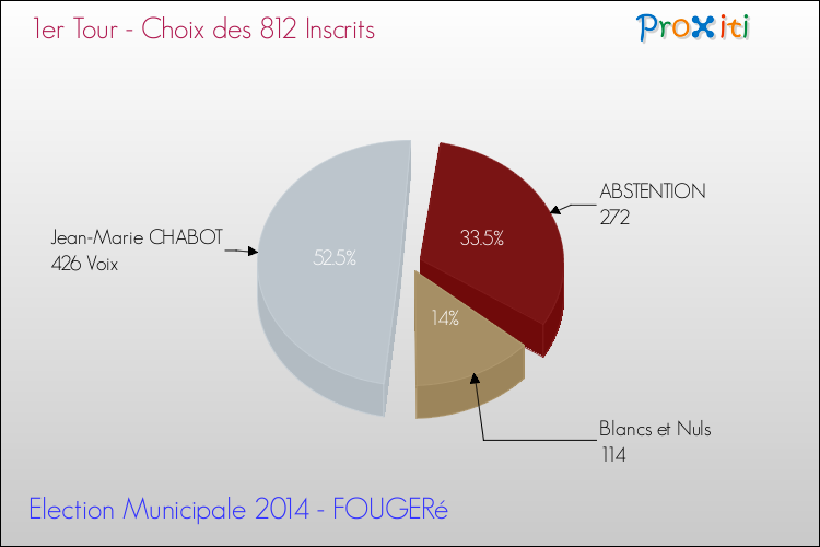 Résultats par rapport aux inscrits au 1er Tour des Elections Municipales 2014 de la commune de FOUGERé Elections Municipales 2014 - Résultats par rapport aux inscrits au 1er Tour pour la commune de FOUGERé
