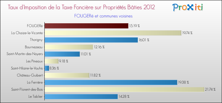 Taux d'imposition de la taxe foncière sur le bati 2012 pour FOUGERé et les communes proches Comparaison des taux d'imposition de la taxe foncière sur le bati 2012 pour FOUGERé et les communes voisines