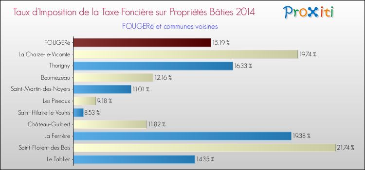 Taux d'imposition de la taxe foncière sur le bati 2014 pour FOUGERé et les communes proches Comparaison des taux d'imposition de la taxe foncière sur le bati 2014 pour FOUGERé et les communes voisines