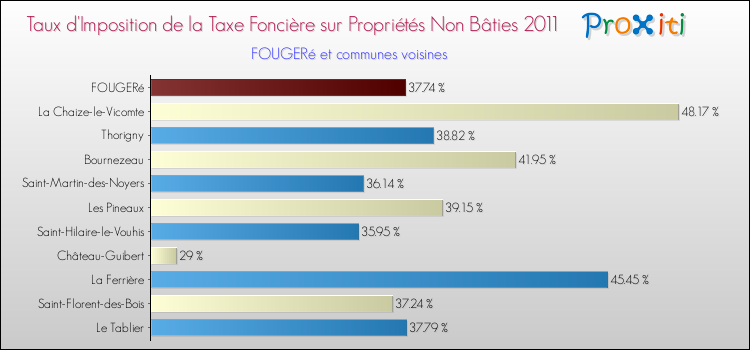 Taux d'imposition de la taxe foncière sur les immeubles et terrains non batis 2011 pour FOUGERé et les communes proches Comparaison des taux d'imposition de la taxe foncière sur les immeubles et terrains non batis 2011 pour FOUGERé et les communes voisines