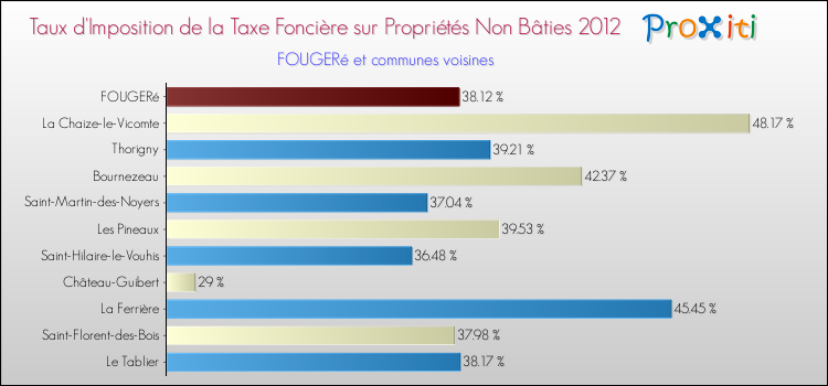 Taux d'imposition de la taxe foncière sur les immeubles et terrains non batis 2012 pour FOUGERé et les communes proches Comparaison des taux d'imposition de la taxe foncière sur les immeubles et terrains non batis 2012 pour FOUGERé et les communes voisines