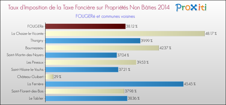 Taux d'imposition de la taxe foncière sur les immeubles et terrains non batis 2014 pour FOUGERé et les communes proches Comparaison des taux d'imposition de la taxe foncière sur les immeubles et terrains non batis 2014 pour FOUGERé et les communes voisines