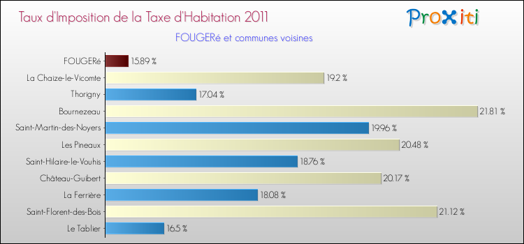 Taux d'imposition de la taxe d'habitation 2011 pour FOUGERé et les communes proches Comparaison des taux d'imposition de la taxe d'habitation 2011 pour FOUGERé et les communes voisines