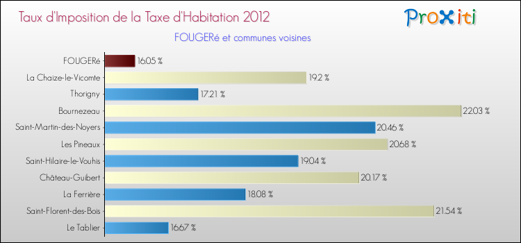 Taux d'imposition de la taxe d'habitation 2012 pour FOUGERé et les communes proches Comparaison des taux d'imposition de la taxe d'habitation 2012 pour FOUGERé et les communes voisines