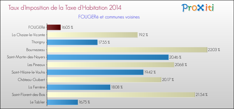 Taux d'imposition de la taxe d'habitation 2014 pour FOUGERé et les communes proches Comparaison des taux d'imposition de la taxe d'habitation 2014 pour FOUGERé et les communes voisines