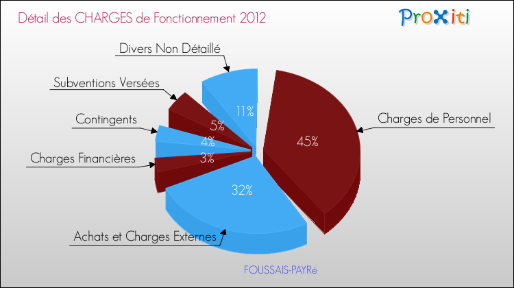 Décomposition des Charges de Fonctionnement 2012 de la commune de FOUSSAIS-PAYRé Charges de Fonctionnement 2012 pour la commune de FOUSSAIS-PAYRé