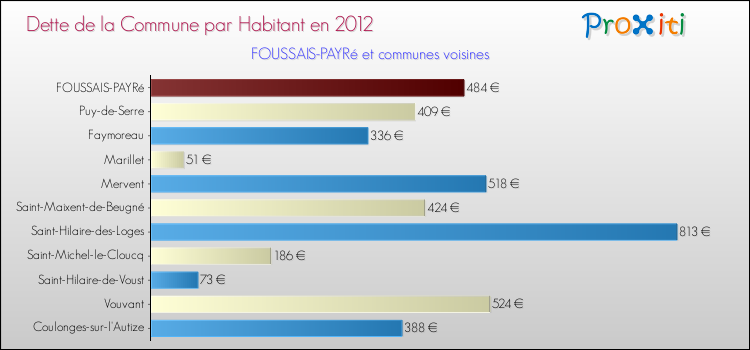 Dette par habitant de la commune en 2012 pour FOUSSAIS-PAYRé et les communes proches Comparaison de la dette par habitant de la commune en 2012 pour FOUSSAIS-PAYRé et les communes voisines