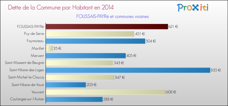 Dette par habitant de la commune en 2014 pour FOUSSAIS-PAYRé et les communes proches Comparaison de la dette par habitant de la commune en 2014 pour FOUSSAIS-PAYRé et les communes voisines