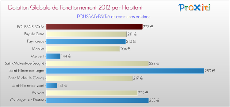 Montant des dotations globales de fonctionnement DGF par Habitant pour FOUSSAIS-PAYRé et les communes proches Comparaison des des dotations globales de fonctionnement DGF par habitant pour FOUSSAIS-PAYRé et les communes voisines