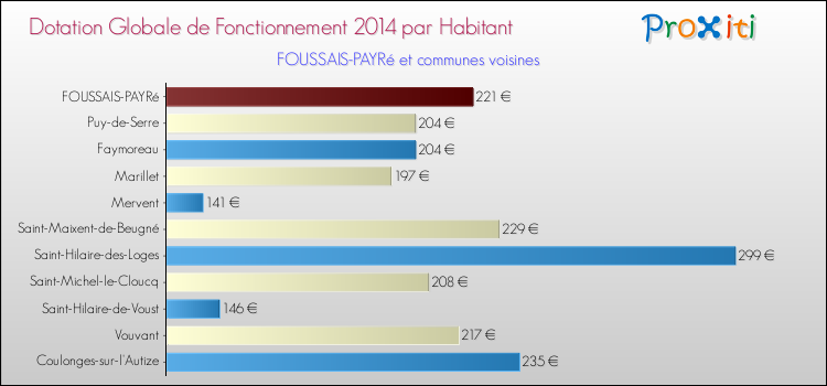 Montant des dotations globales de fonctionnement DGF par Habitant pour FOUSSAIS-PAYRé et les communes proches en 2014. Comparaison des des dotations globales de fonctionnement DGF par habitant pour FOUSSAIS-PAYRé et les communes voisines en 2014.
