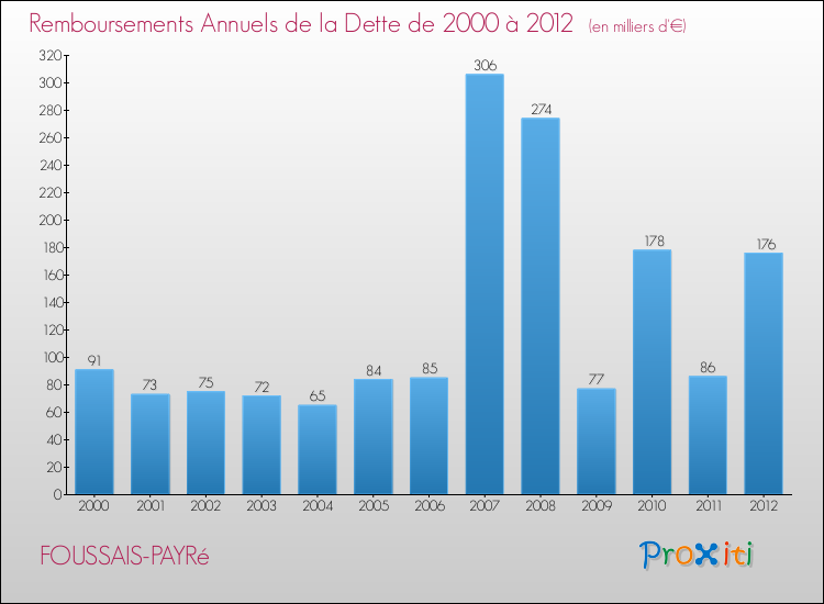 Evolution de l'annuité de la dette pour la commune de FOUSSAIS-PAYRé de 2000 à 2012 Annuités de la dette pour FOUSSAIS-PAYRé de 2000 à 2012
