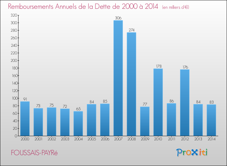 Evolution de l'annuité de la dette pour la commune de FOUSSAIS-PAYRé de 2000 à 2014 Annuités de la dette pour FOUSSAIS-PAYRé de 2000 à 2014