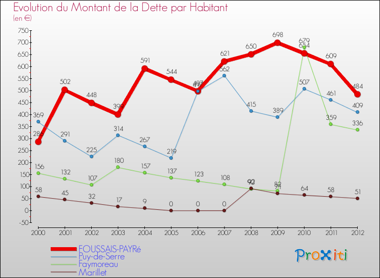 Evolution de la dette par habitant pour la commune de FOUSSAIS-PAYRé et les communes proches de 2000 à 2012 Comparaison de la dette par habitant pour FOUSSAIS-PAYRé et les communes voisines de 2000 à 2012