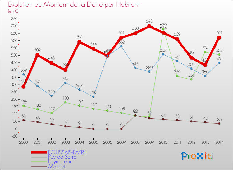 Evolution de la dette par habitant pour la commune de FOUSSAIS-PAYRé et les communes proches de 2000 à 2014 Comparaison de la dette par habitant pour FOUSSAIS-PAYRé et les communes voisines de 2000 à 2014