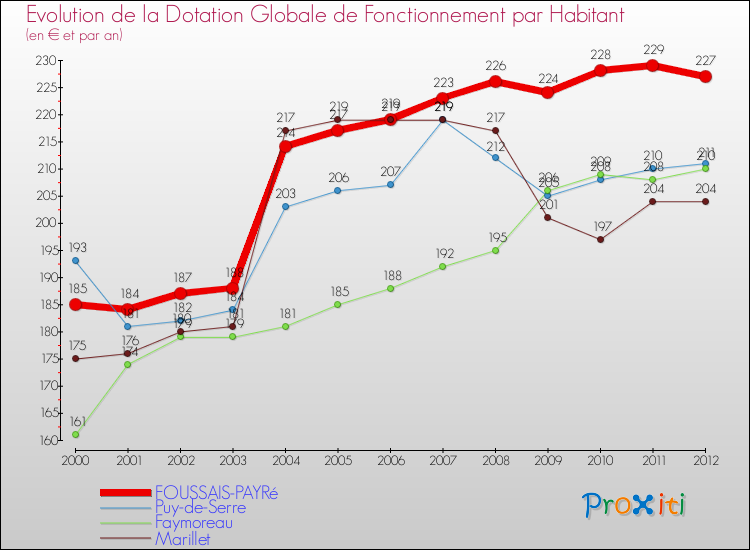 Evolution et montant de la dotation globale de fonctionnement par Habitant pour FOUSSAIS-PAYRé et les communes proches Comparaison des dotations globales de fonctionnement par habitant pour FOUSSAIS-PAYRé et les communes voisines