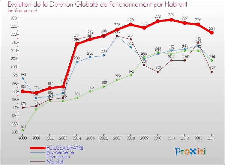 Evolution et montant de la dotation globale de fonctionnement par Habitant pour FOUSSAIS-PAYRé et les communes proches de 2000 à 2014. Comparaison des dotations globales de fonctionnement par habitant pour FOUSSAIS-PAYRé et les communes voisines de 2000 à 2014.