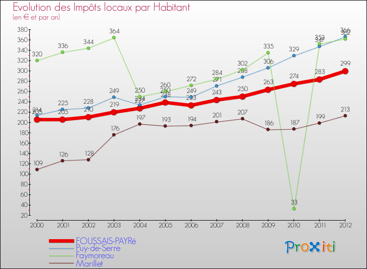 Evolution et montant des impôts locaux par Habitant pour FOUSSAIS-PAYRé et les communes proches Comparaison des impôts locaux par habitant pour FOUSSAIS-PAYRé et les communes voisines