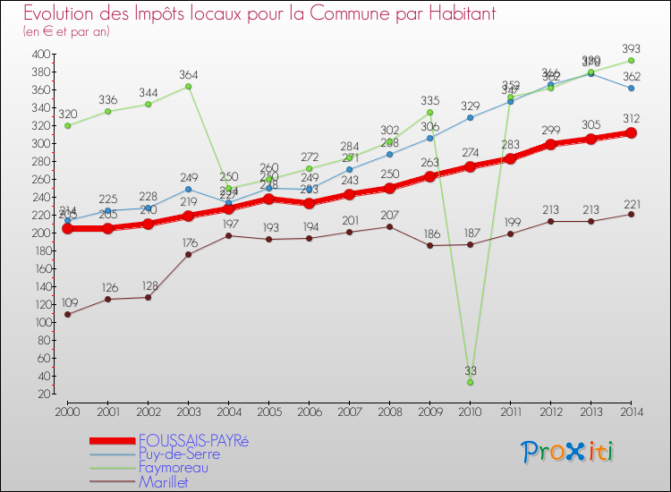 Evolution et montant des impôts locaux par Habitant pour FOUSSAIS-PAYRé et les communes proches de 2000 à 2014 Comparaison des impôts locaux par habitant pour FOUSSAIS-PAYRé et les communes voisines de 2000 à 2014