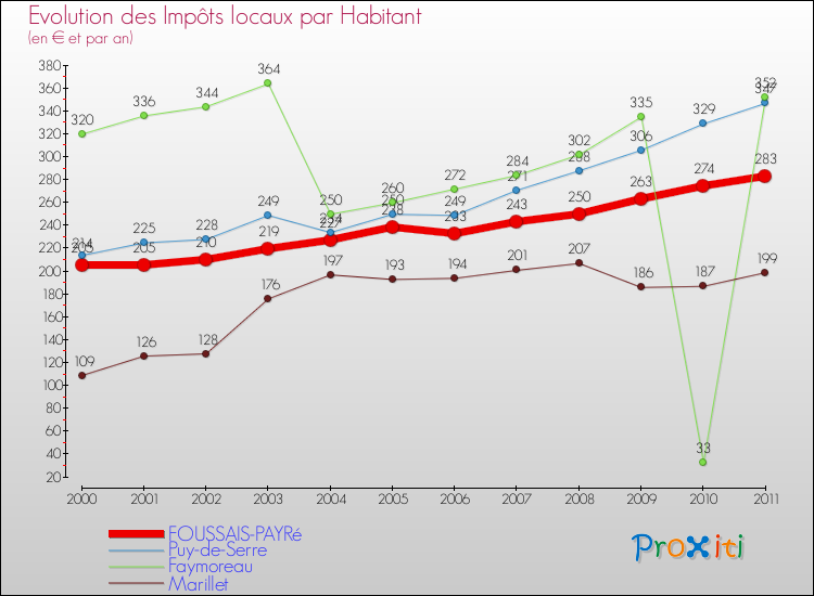 Evolution et montant des impôts locaux par Habitant pour FOUSSAIS-PAYRé et les communes proches Comparaison des impôts locaux par habitant pour FOUSSAIS-PAYRé et les communes voisines