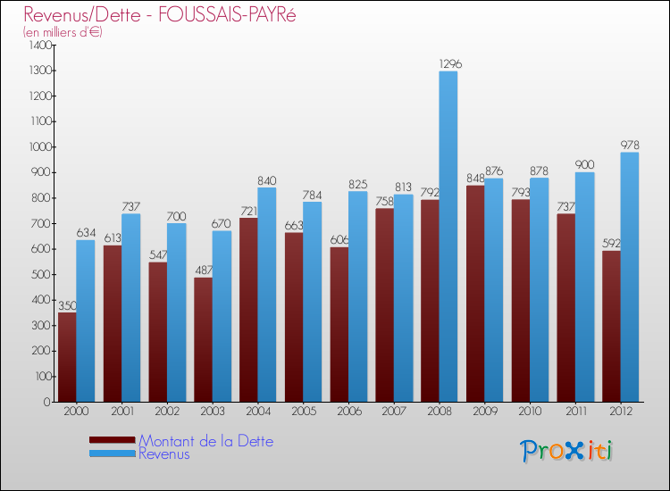 Evolution comparée de la dette et des revenus pour la commune de FOUSSAIS-PAYRé de 2000 à 2012 Comparaison de la dette et des revenus pour FOUSSAIS-PAYRé de 2000 à 2012