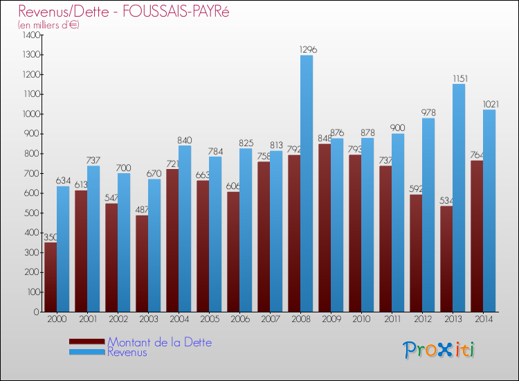 Evolution comparée de la dette et des revenus pour la commune de FOUSSAIS-PAYRé de 2000 à 2014 Comparaison de la dette et des revenus pour FOUSSAIS-PAYRé de 2000 à 2014