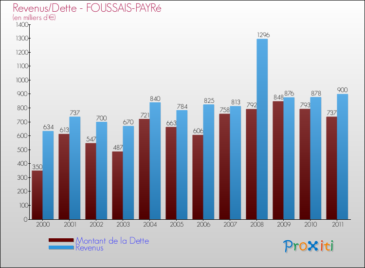 Evolution comparée de la dette et des revenus pour la commune de FOUSSAIS-PAYRé de 2000 à 2011 Comparaison de la dette et des revenus pour FOUSSAIS-PAYRé de 2000 à 2011