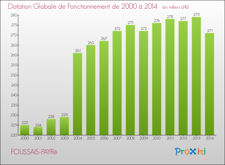 Evolution du montant de la Dotation Globale de Fonctionnement pour la commune de FOUSSAIS-PAYRé de 2000 à 2014 Evolution du montant de la Dotation Globale de Fonctionnement pour FOUSSAIS-PAYRé de 2000 à 2014