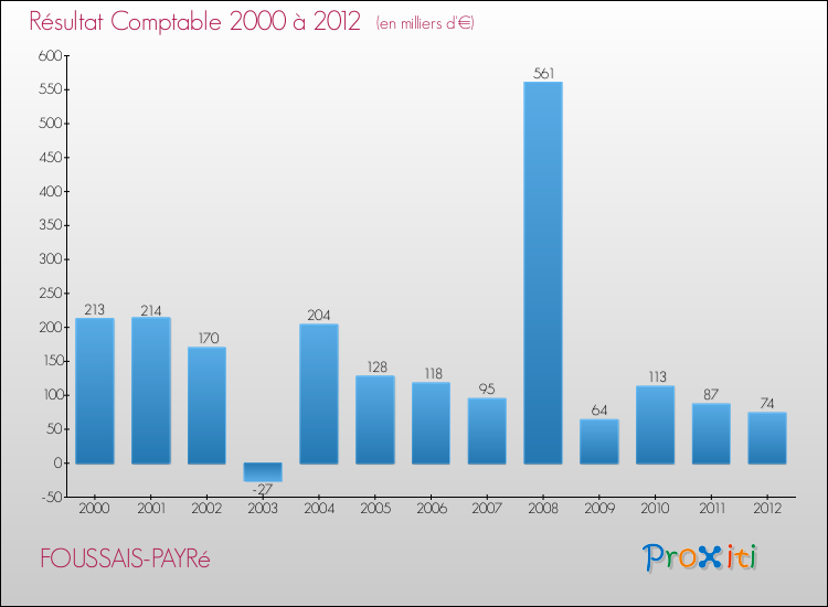 Evolution du résultat comptable pour la commune de FOUSSAIS-PAYRé de 2000 à 2012 Evolution du résultat comptable pour FOUSSAIS-PAYRé de 2000 à 2012