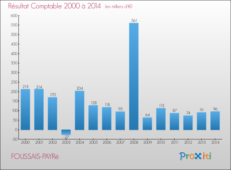 Evolution du résultat comptable pour la commune de FOUSSAIS-PAYRé de 2000 à 2014 Evolution du résultat comptable pour FOUSSAIS-PAYRé de 2000 à 2014