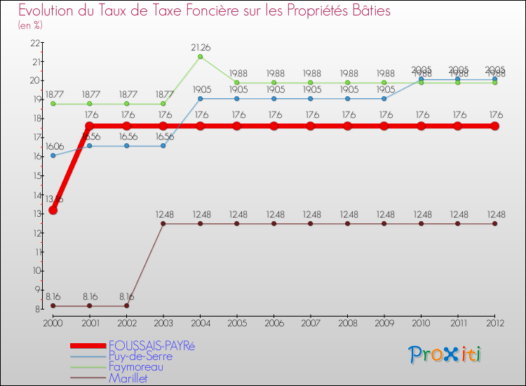 Evolution du taux de la taxe foncière sur le bati pour FOUSSAIS-PAYRé et les communes proches de 2000 à 2012 Comparaison des taux de taxe foncière sur le bati pour FOUSSAIS-PAYRé et les communes voisines de 2000 à 2012