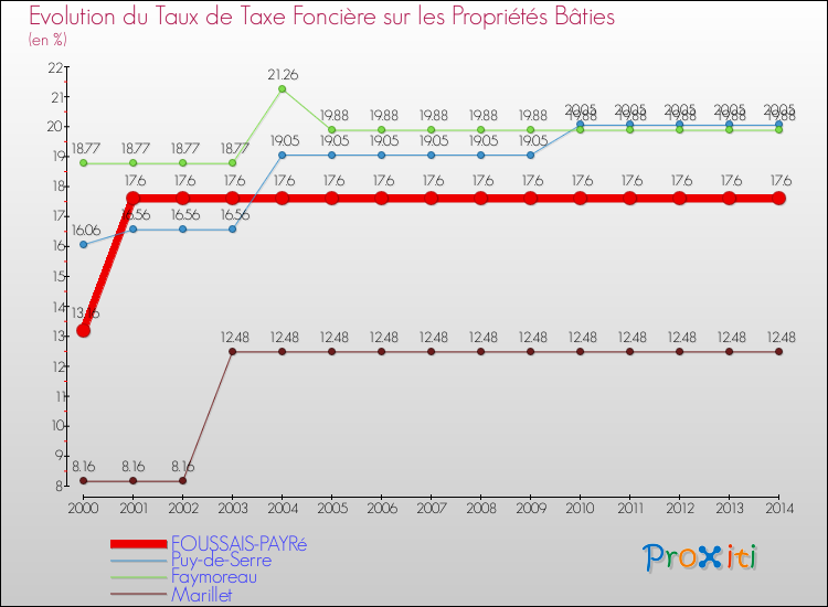 Evolution du taux de la taxe foncière sur le bati pour FOUSSAIS-PAYRé et les communes proches de 2000 à 2014 Comparaison des taux de taxe foncière sur le bati pour FOUSSAIS-PAYRé et les communes voisines de 2000 à 2014