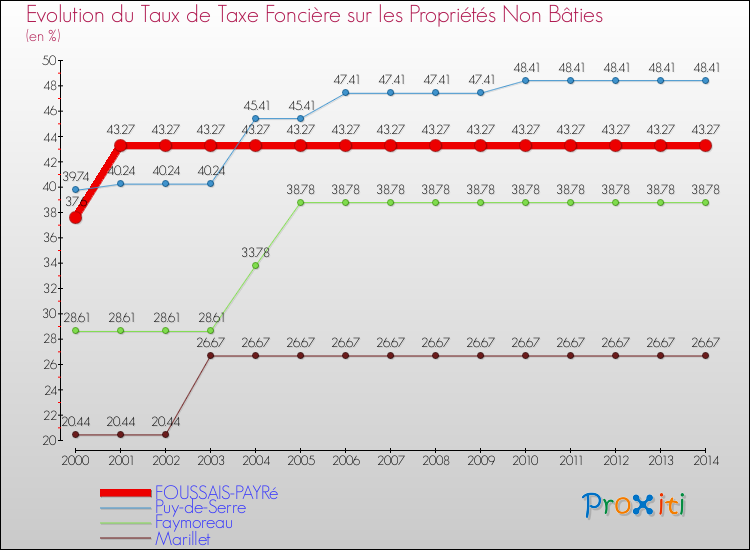 Evolution du taux de la taxe foncière sur les immeubles et terrains non batis pour FOUSSAIS-PAYRé et les communes proches de 2000 à 2014 Comparaison des taux de la taxe foncière sur les immeubles et terrains non batis pour FOUSSAIS-PAYRé et les communes voisines de 2000 à 2014
