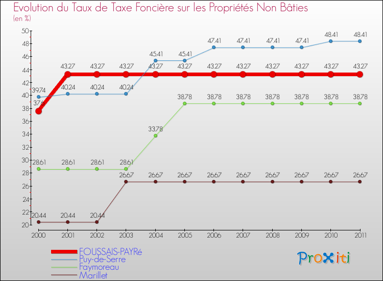 Evolution du taux de la taxe foncière sur les immeubles et terrains non batis pour FOUSSAIS-PAYRé et les communes proches Comparaison des taux de la taxe foncière sur les immeubles et terrains non batis pour FOUSSAIS-PAYRé et les communes voisines