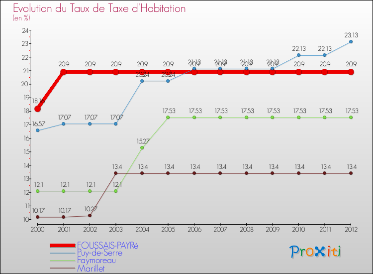 Evolution du taux de la taxe d'habitation pour FOUSSAIS-PAYRé et les communes proches Comparaison des taux de la taxe d'habitation pour FOUSSAIS-PAYRé et les communes voisines